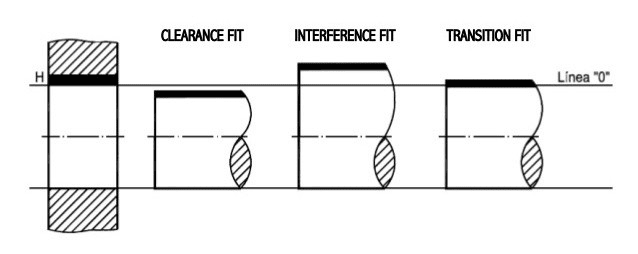 Different Types of Fits in Engineering 2