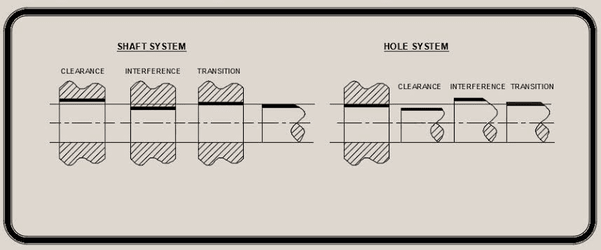 shaft and hole system 1