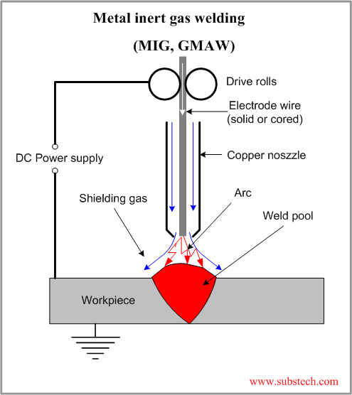 Metal Inert Gas Welding