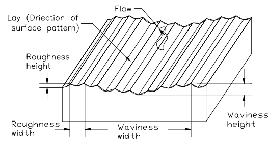 Relationship Between Surface Roughness and Tolerance Level | BaiChuan